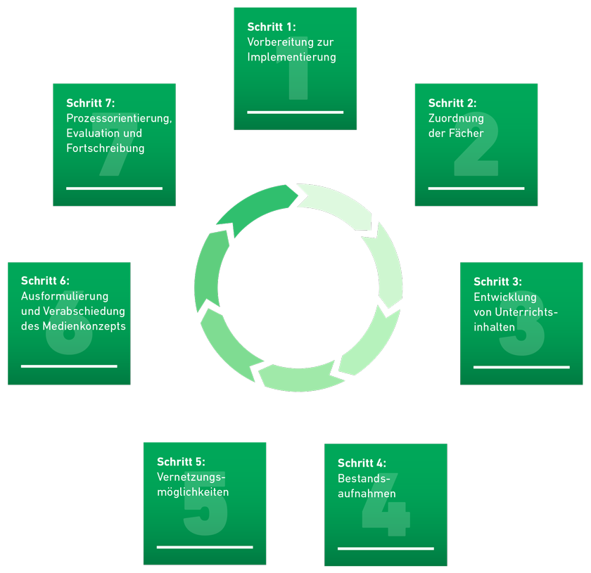 In Sieben Schritten Zum Medienkonzept Kompetenzorientierter Schulinterner Lehrplan Medienkonzept